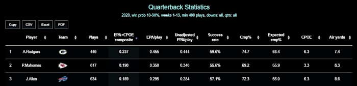 EPA = Expected Points Added, SR = Success Rate, CPOE = Completion Percentage Over Expectation (Completion Percentage minus Expected Completion Percentage)